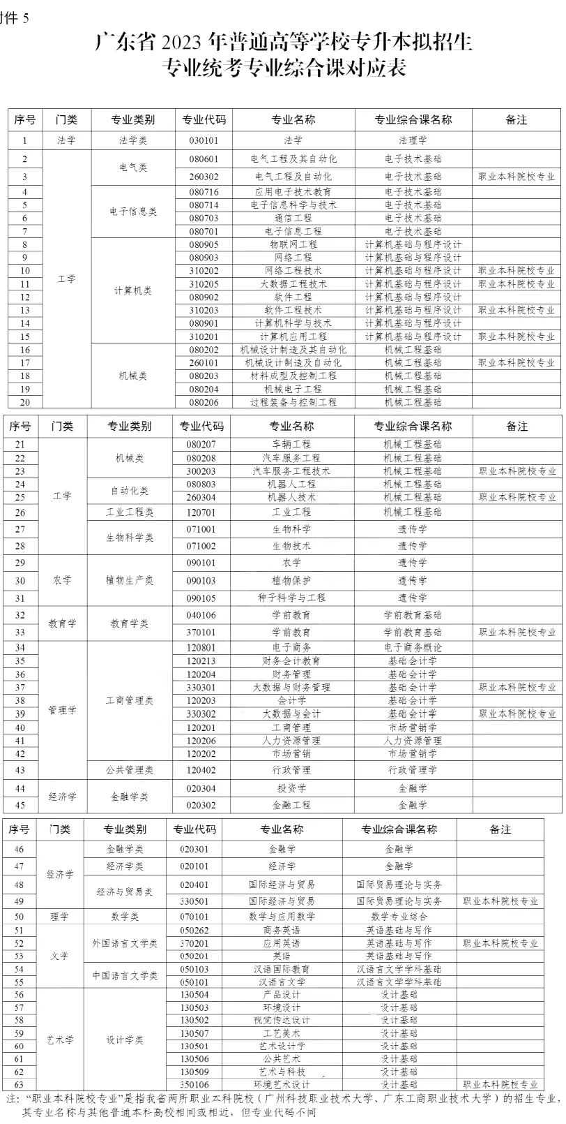 广东专插本