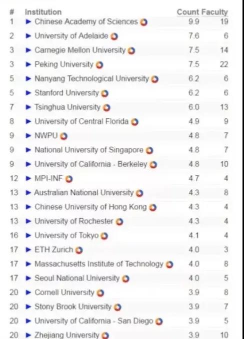 全球大学计算机cs排名榜_qs全球计算机专业大学排名_全球计算机cs专业排名