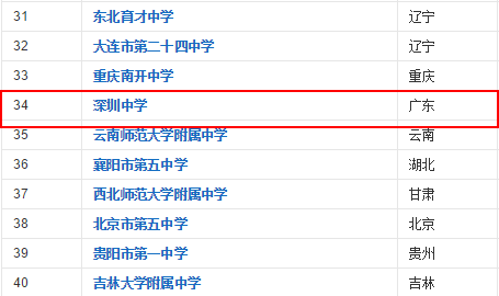 深圳中学排名前50_深圳各中学排名三十名_深圳中学排名