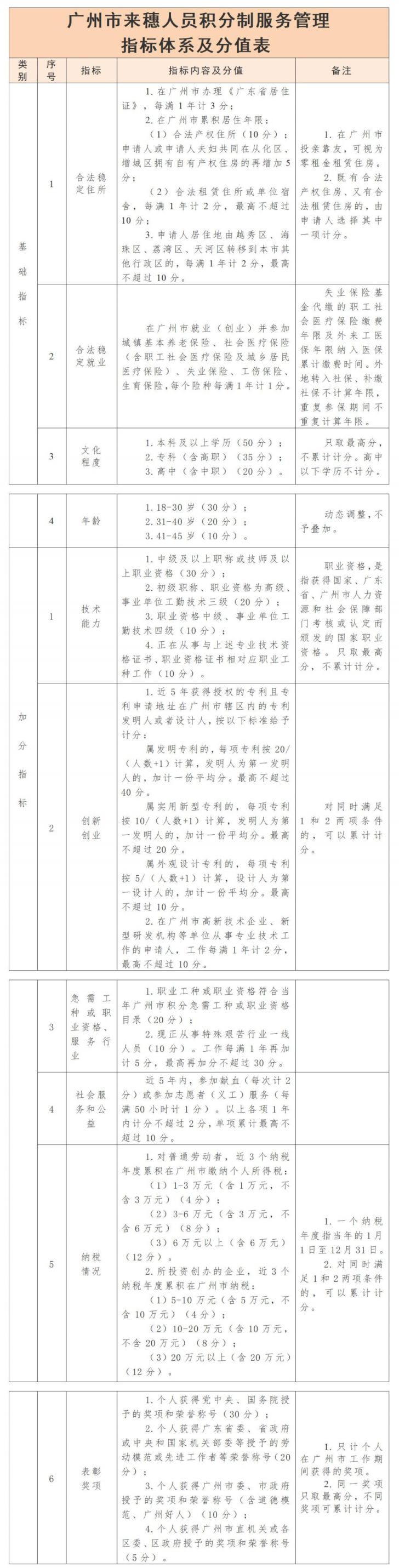 2021年广州黄埔区积分入学申请指南