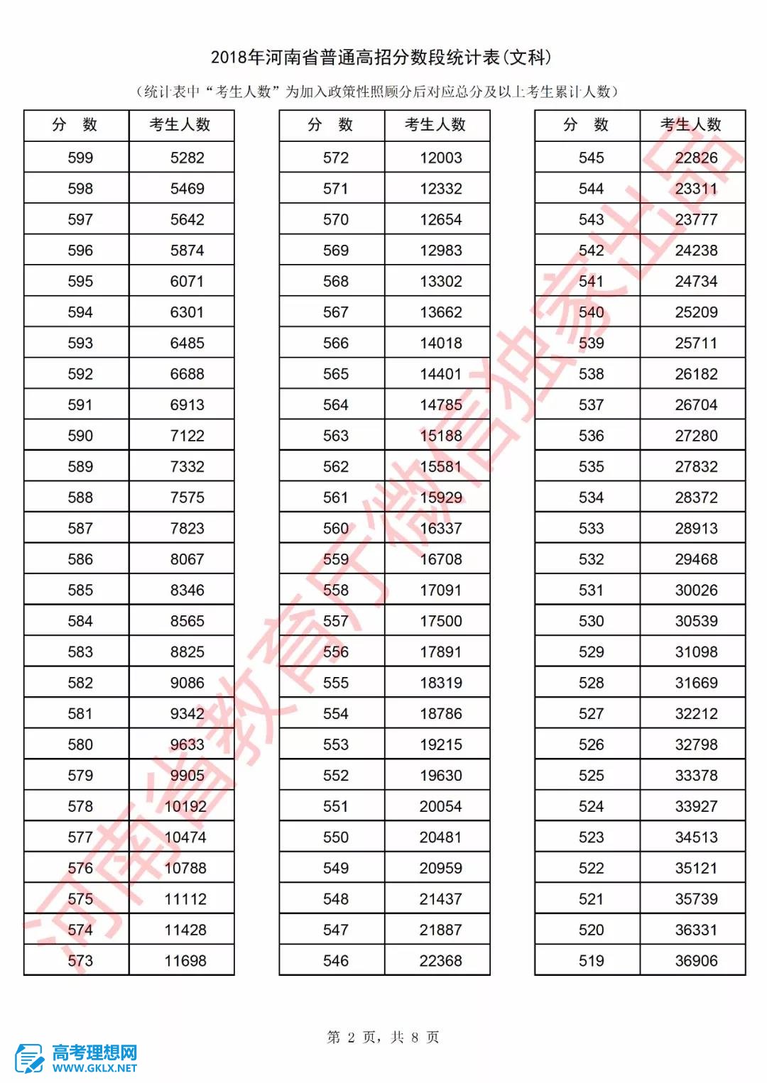2018年河南高考成绩排名情况 文理科一分一段表公布