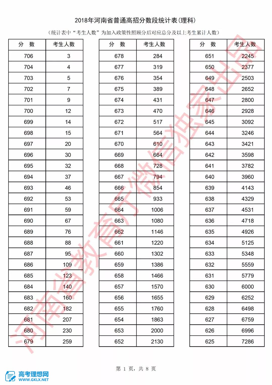 2018年河南高考成绩排名情况 文理科一分一段表公布