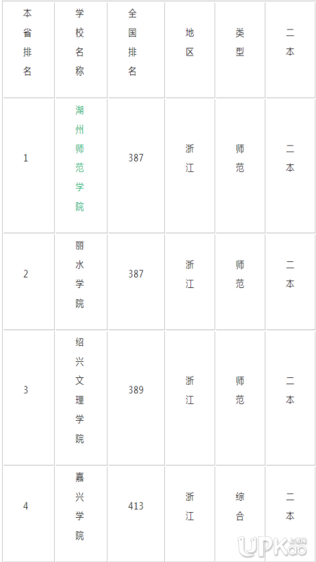 浙江有哪些比较好的二本大学 2019浙江二本大学排名榜