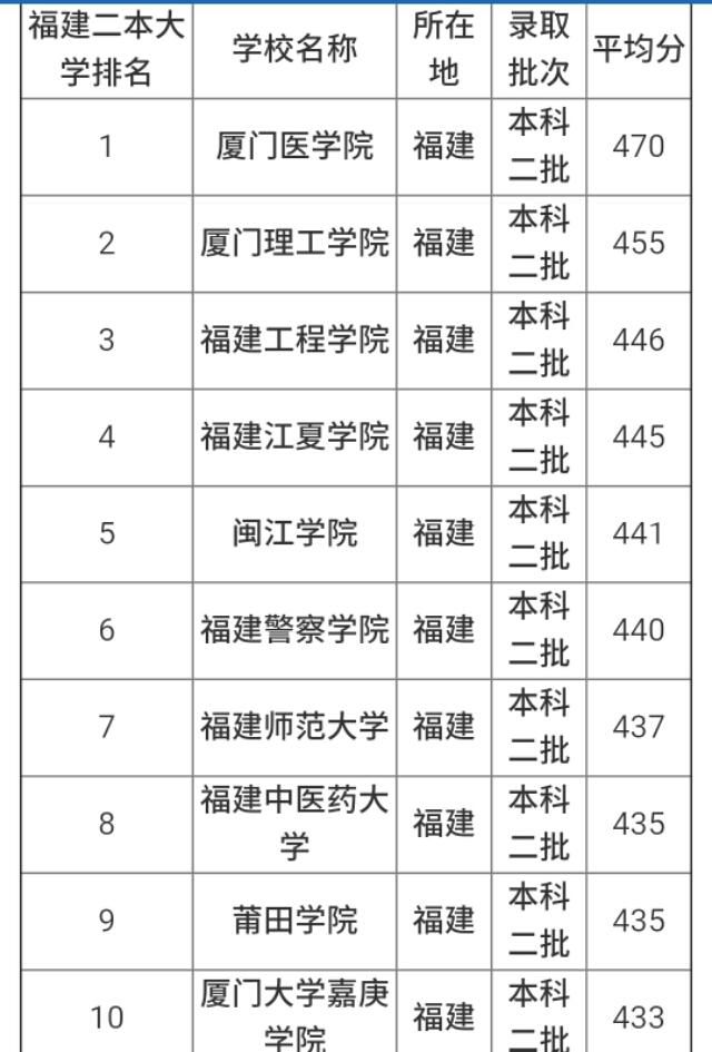 福建的二本大学有哪些 2018福建二本大学推荐