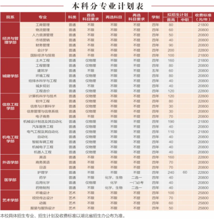 2023年武汉城市学院学费一年多少钱及各专业收费标准(最新)
