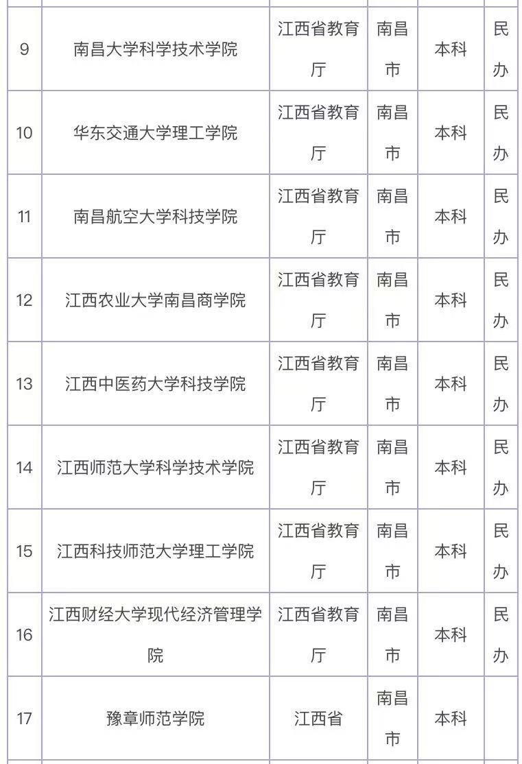 江西二本院校公办排名 2b大学排名_江西二本大学名单排名_江西二本大学公办学校