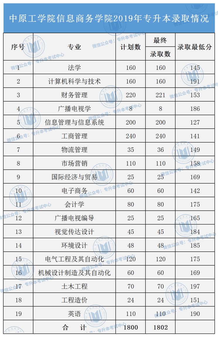 河南专升本院校名单及录取专业_河南专升本录取院校名单_河南专升本院校名单