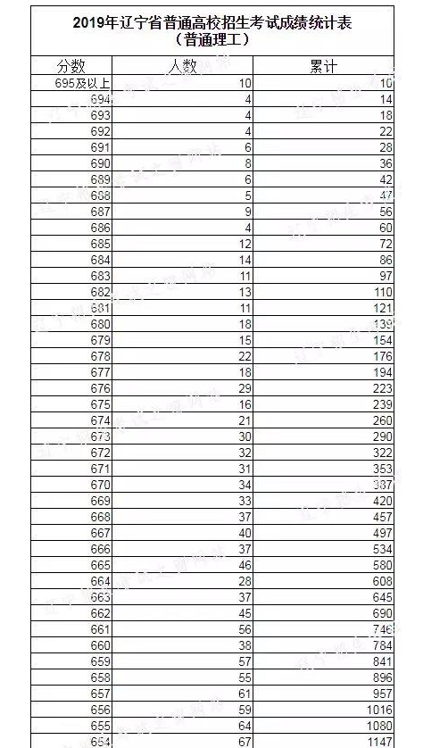 2022年辽宁高考分数一分一段位次表,辽宁高考个人成绩排名查询方法
