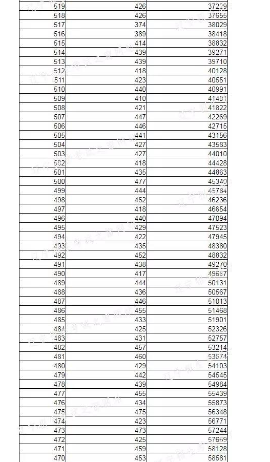 2022年辽宁高考分数一分一段位次表,辽宁高考个人成绩排名查询方法