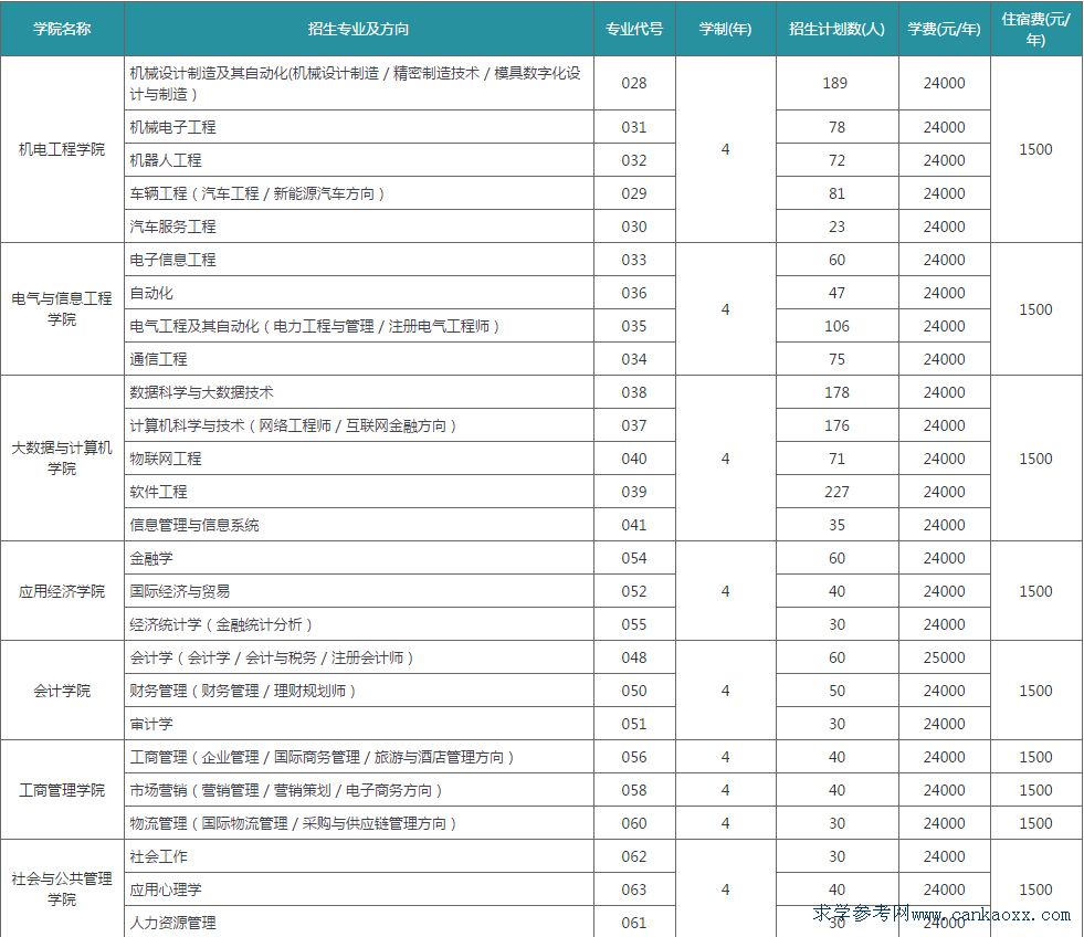 广东白云学院2018理科招生计划