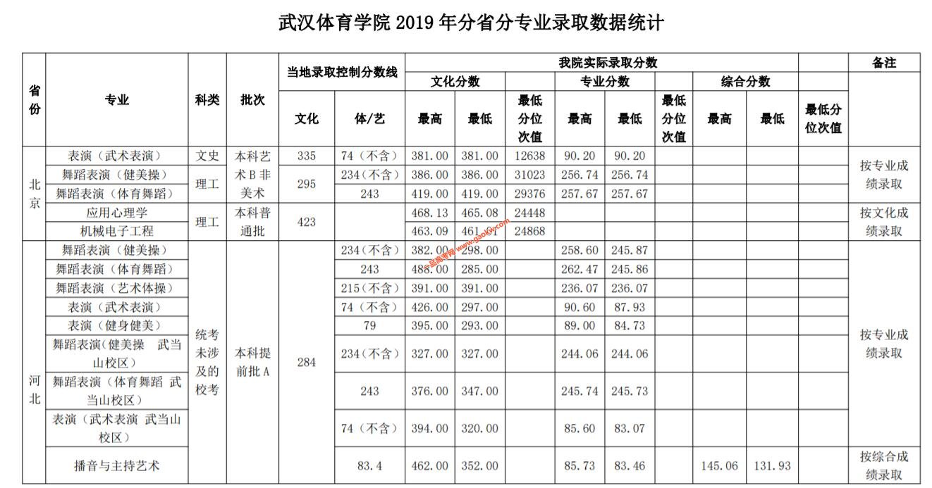 武汉体育学院2019年录取分数线