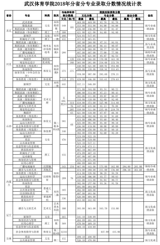 武汉体育学院2018录取分数线2