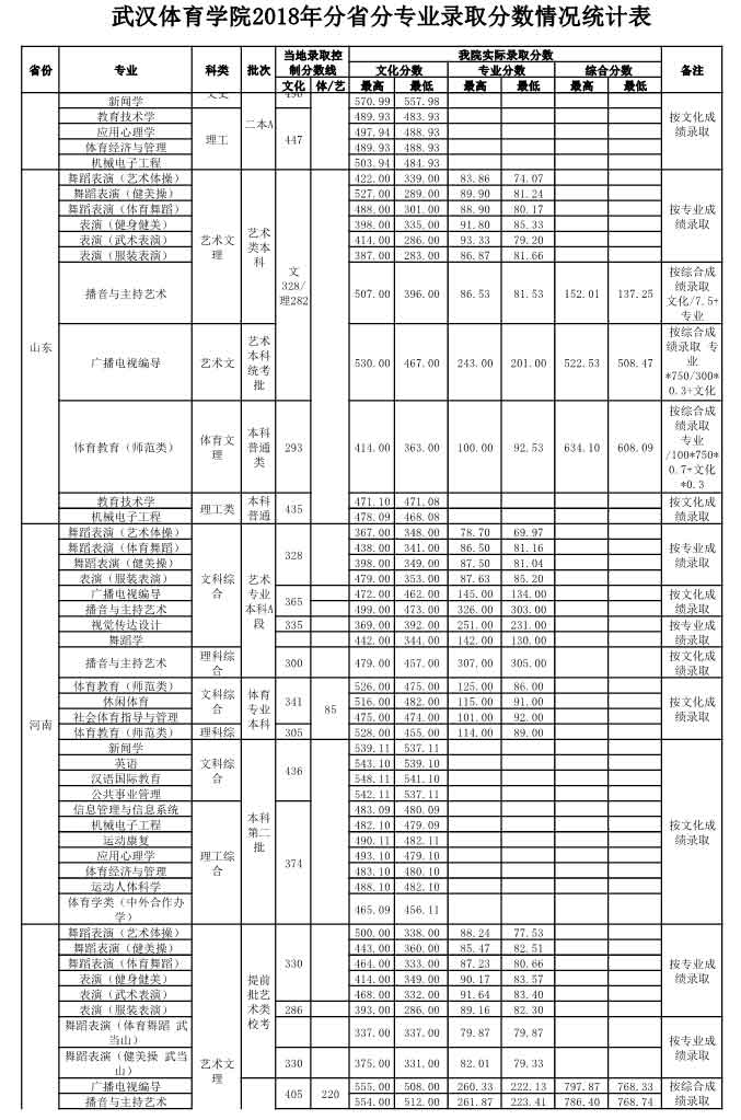 武汉体育学院2018录取分数线5