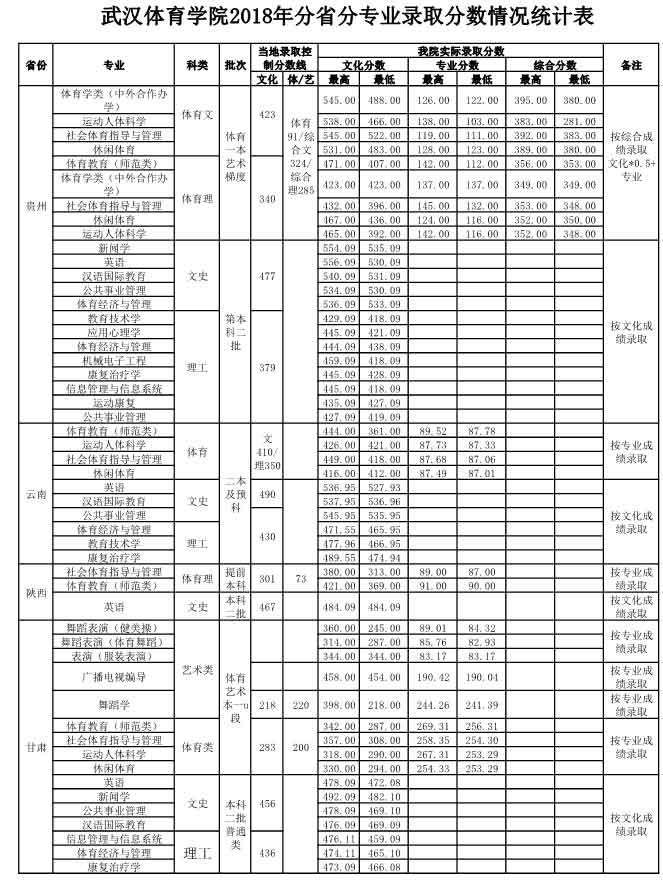 武汉体育学院2018录取分数线8