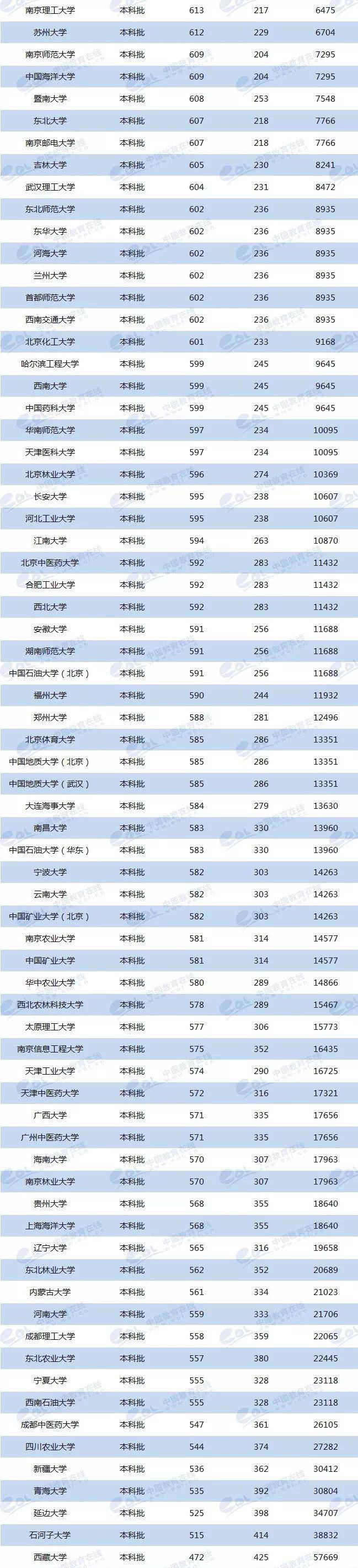 各校美术生高考分数线_各省美术类高考分数线_2024年美术生可以考什么大学录取分数线（2024各省份录取分数线及位次排名）