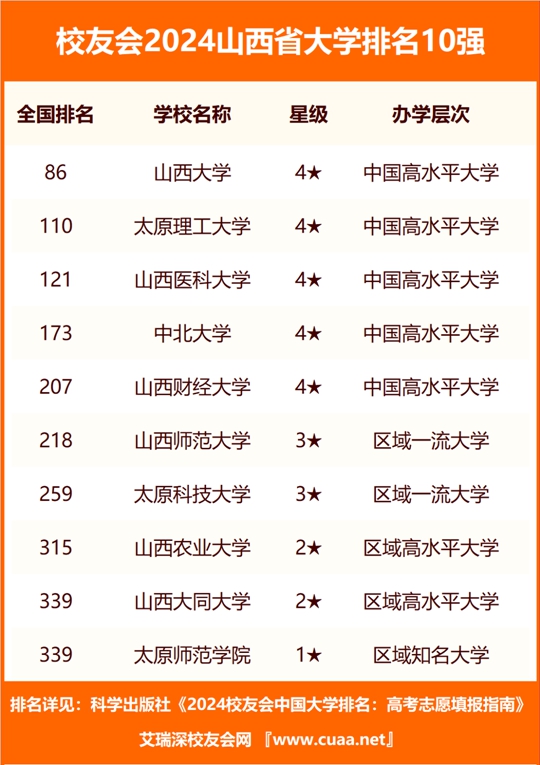 山西高校排名有变动_山西高校排名一览表最新_山西高校排名