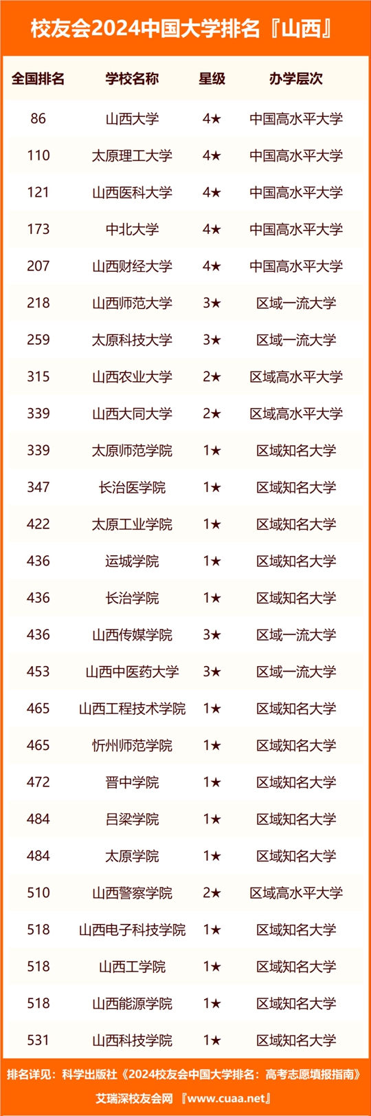 山西高校排名有变动_山西高校排名_山西高校排名一览表最新
