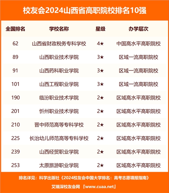 山西高校排名有变动_山西高校排名一览表最新_山西高校排名