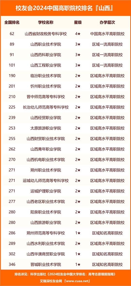 山西高校排名一览表最新_山西高校排名有变动_山西高校排名