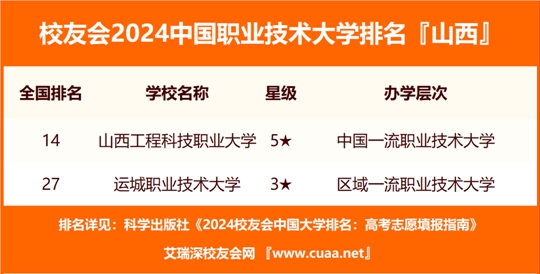 山西高校排名有变动_山西高校排名_山西高校排名一览表最新