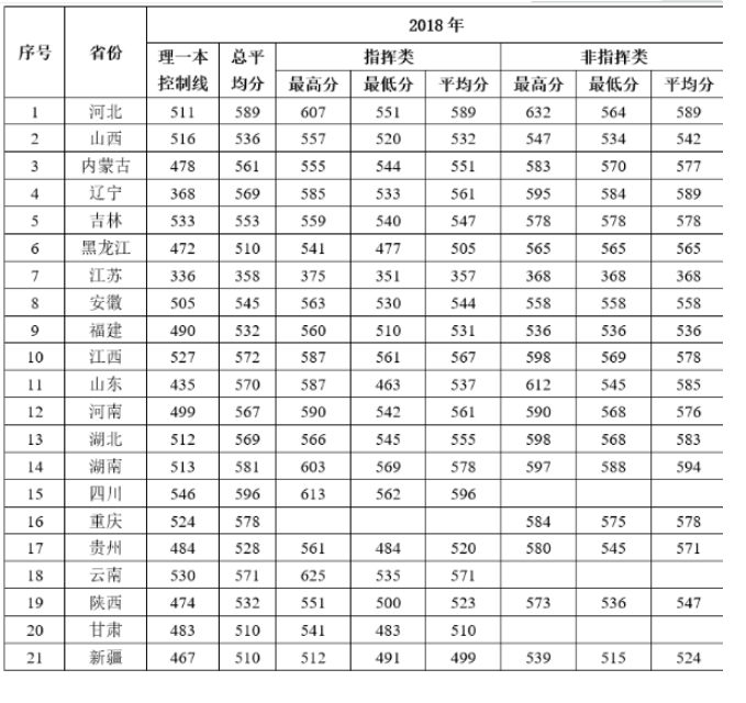 国防大学分数线_国防的分数线_国防生大学分数线