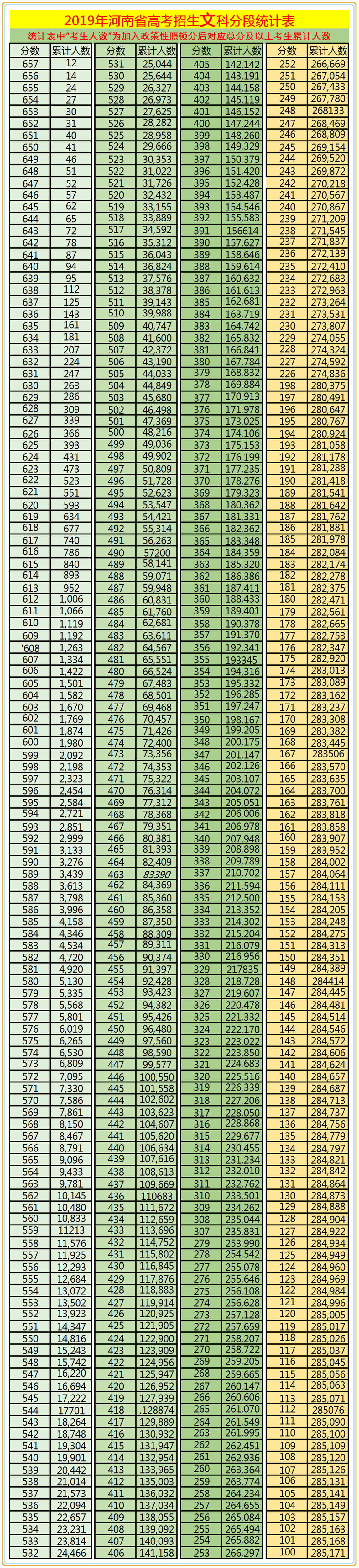 高考分数河南_河南高考分数段_河南高考分数段