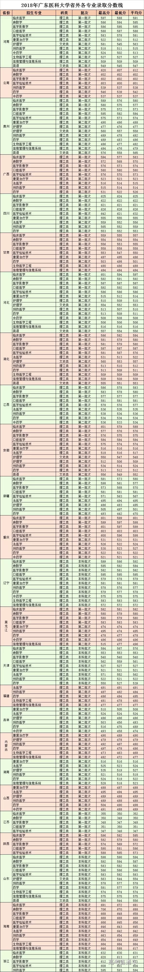 医科大学录取分数线(多少分能上医科大学)