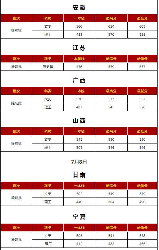 西安外国语大学各省录取分数线（持续更新）