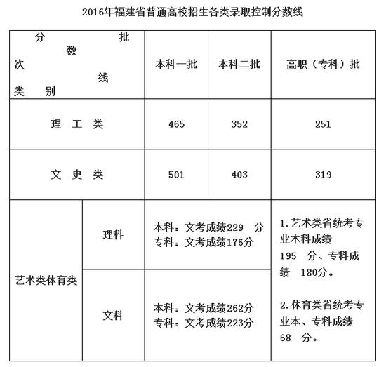 福建录取分数线2021高考_福建高考录取分数线_福建高考录取2020分数线