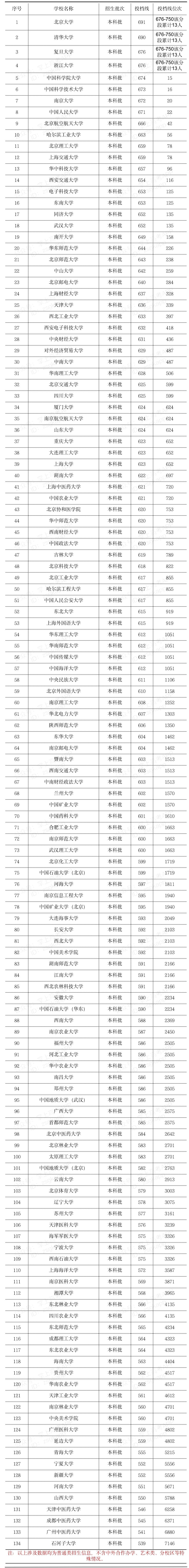 2023年全国双一流大学在福建最低录取分数线及位次排名（物理）
