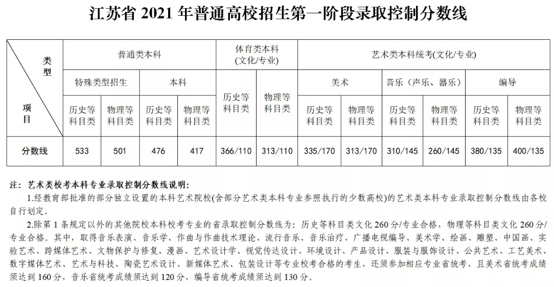 本一线江苏多少分_2021高考本一线江苏_江苏高考本一线
