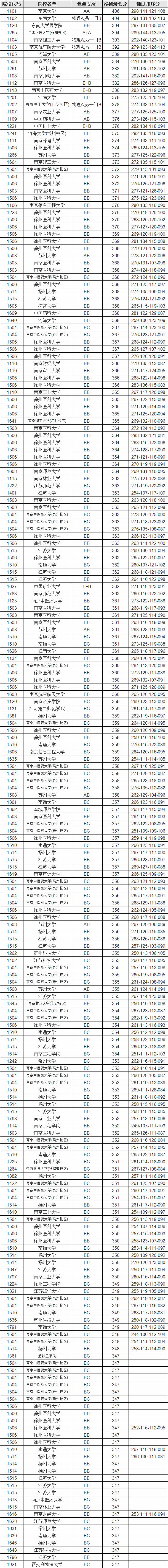 江苏高考本一线_2021高考本一线江苏_本一线江苏多少分