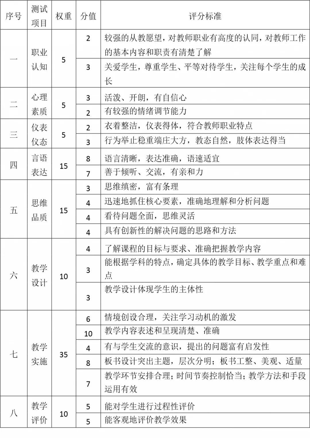 教师面试评分表模板_教资面试评分标准细则_教师面试评分细则