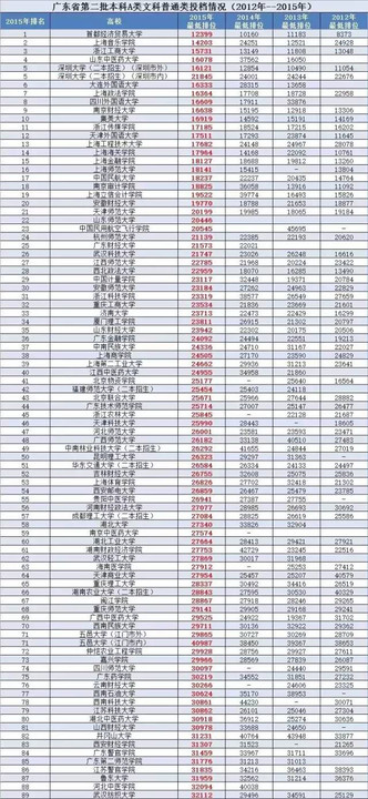 广东公办二本大学排名及分数线理科_广东省二本理科大学排名分数线_广东二本公办大学理科