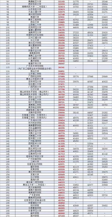 广东公办二本大学排名及分数线理科_广东二本公办大学理科_广东省二本理科大学排名分数线