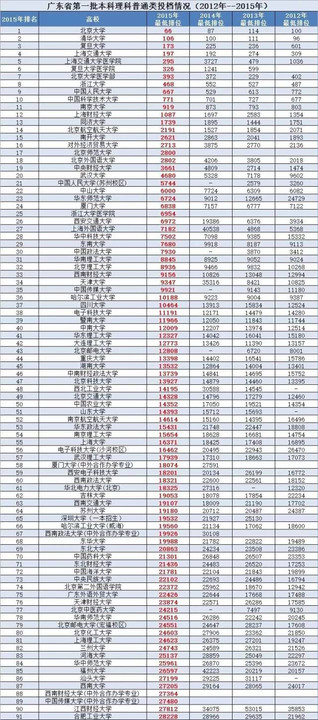 广东二本公办大学理科_广东省二本理科大学排名分数线_广东公办二本大学排名及分数线理科