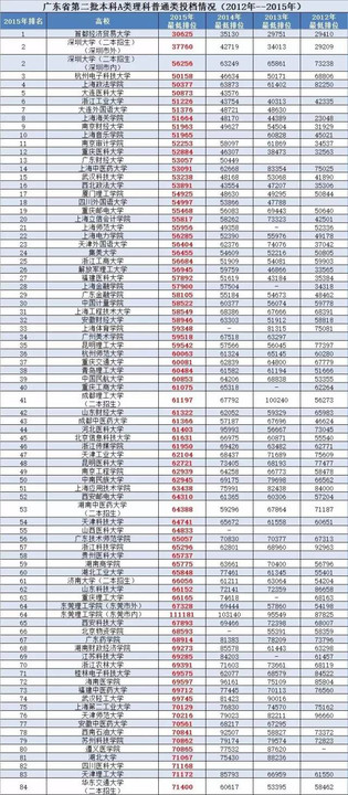 广东二本公办大学理科_广东公办二本大学排名及分数线理科_广东省二本理科大学排名分数线