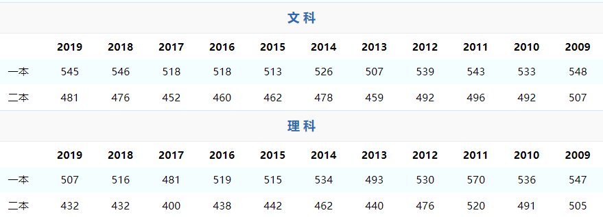 山西省录取分数线_山西省的录取分数线_山西省录取分数线2020