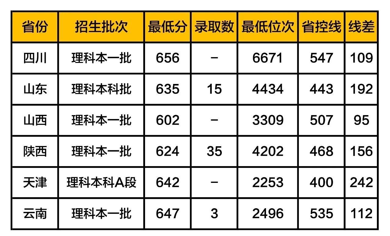 成都科学技术大学分数线_2024年成都电子科技大学录取分数线（2024各省份录取分数线及位次排名）_成都科技大学高考分数线