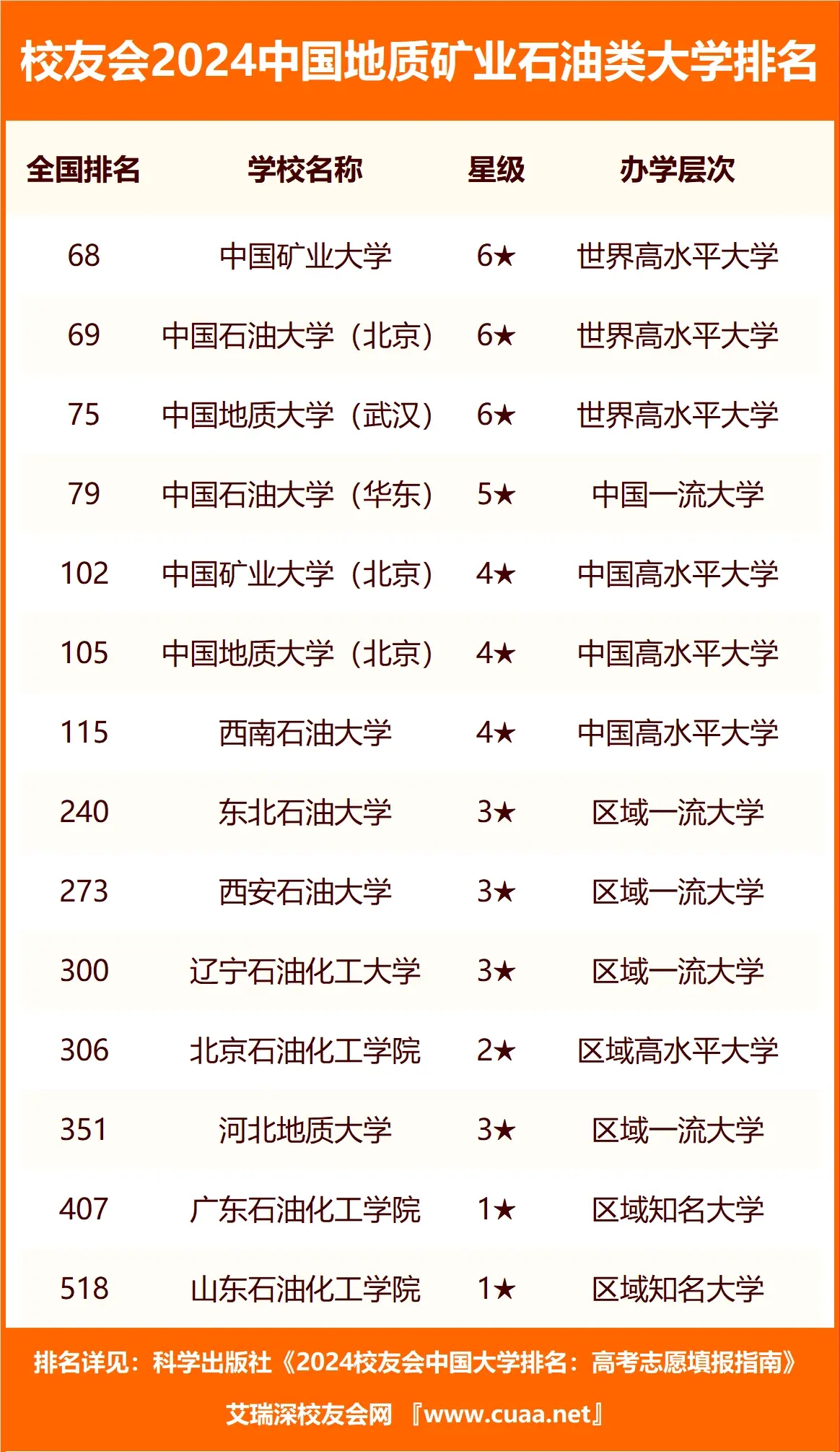 二本石油类院校有哪些？石油类二本大学排名及分数线