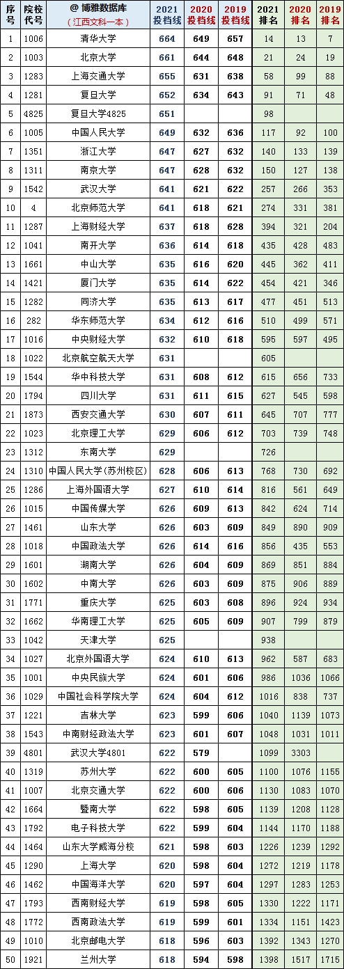 复旦大学各省录取分数_2024年复旦大学本科录取分数线（2024各省份录取分数线及位次排名）_复旦录取分数线2020新高考