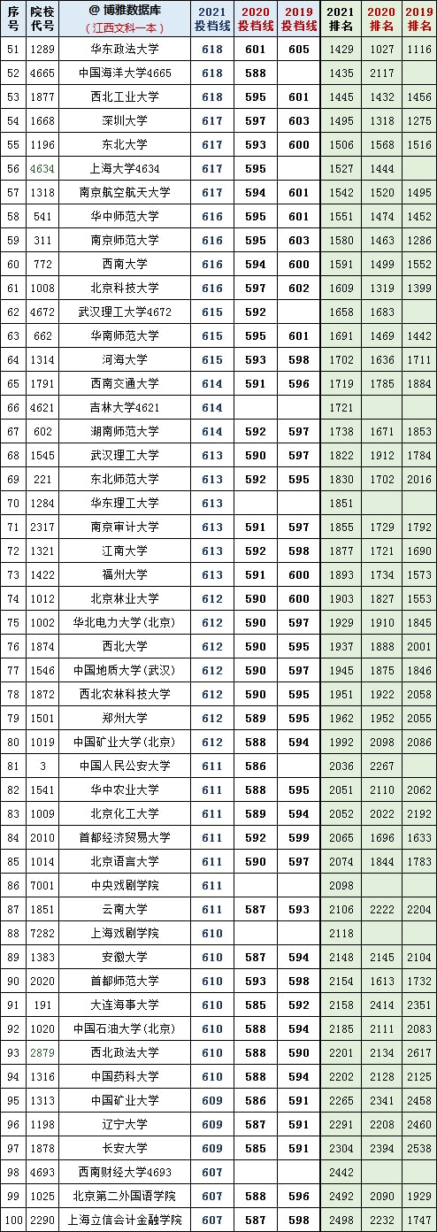 2024年复旦大学本科录取分数线（2024各省份录取分数线及位次排名）_复旦录取分数线2020新高考_复旦大学各省录取分数