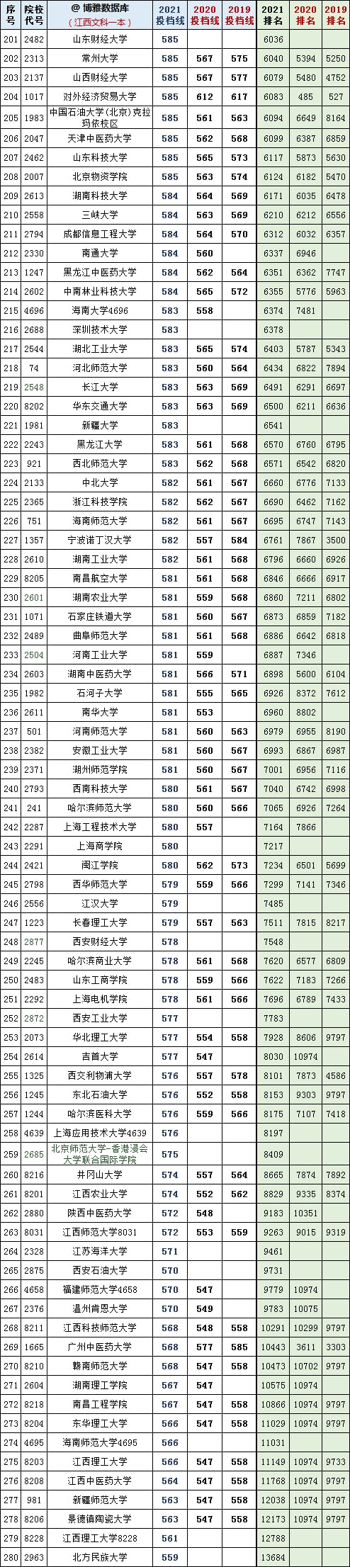 复旦录取分数线2020新高考_复旦大学各省录取分数_2024年复旦大学本科录取分数线（2024各省份录取分数线及位次排名）