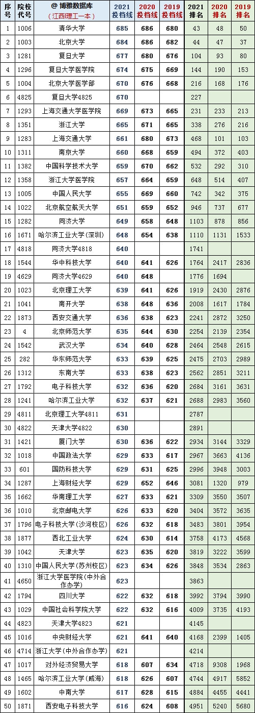 复旦录取分数线2020新高考_2024年复旦大学本科录取分数线（2024各省份录取分数线及位次排名）_复旦大学各省录取分数