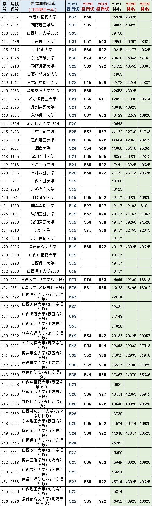 复旦录取分数线2020新高考_2024年复旦大学本科录取分数线（2024各省份录取分数线及位次排名）_复旦大学各省录取分数