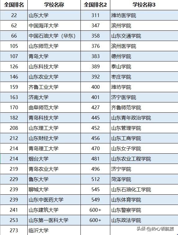 山东二本院校(山东最好5个二本大学)-图1