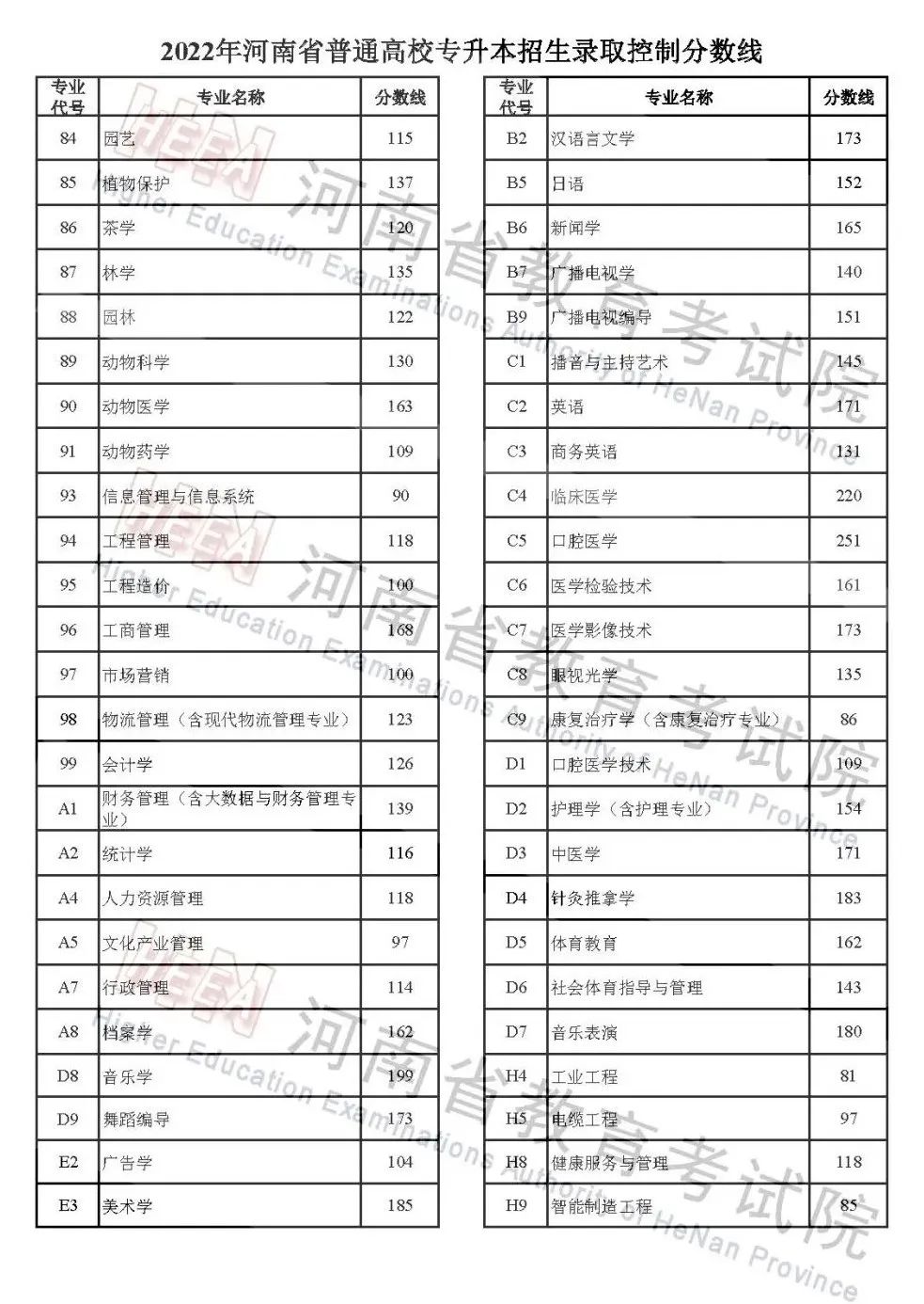 2022年河南高考分数线