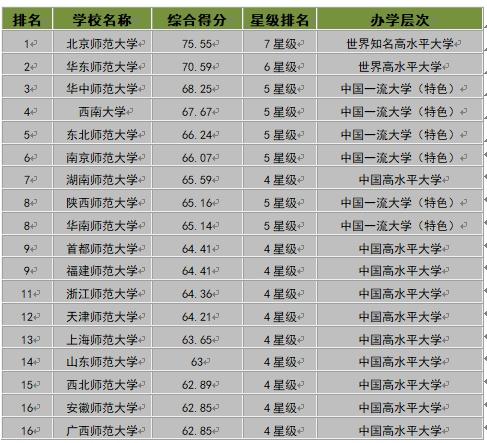 陕西师范大学实力如何？是985还是211？宿舍条件怎样？包分配吗？