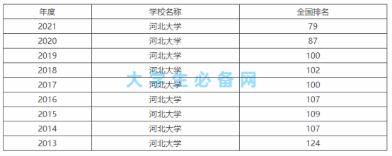 河北大学是211吗还是985院校？河北大学是几本全国排名如何？