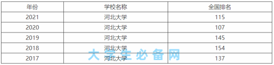 河北大学是211吗还是985院校？河北大学是几本全国排名如何？